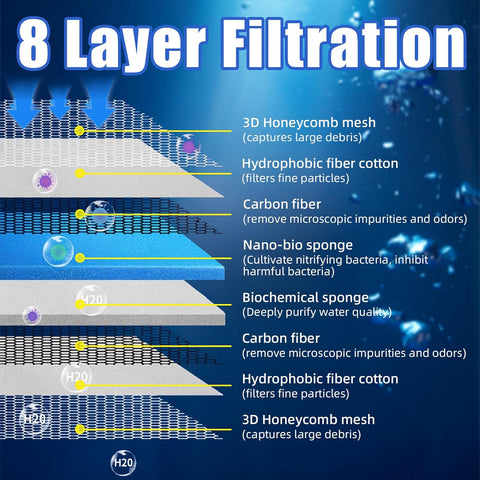 Aquarium Filter Sponge 8-Layer Filter Media Pad, Cut-to-Size Foam Floss for Fish Tank Sump Pond (16" x 12" x 0.6")
